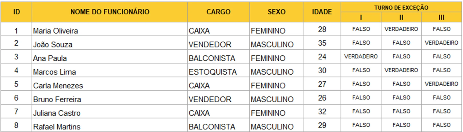 Aba Cadastro de Funcionários da planilha de escala de trabalho: tabela com nome, cargo, sexo, idade e turno de exceção de cada colaborador