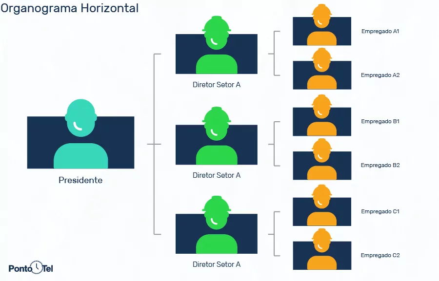 imagem de um organograma horizontal