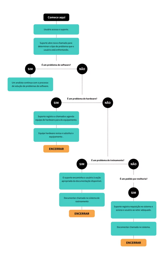 infografico job aid fluxograma