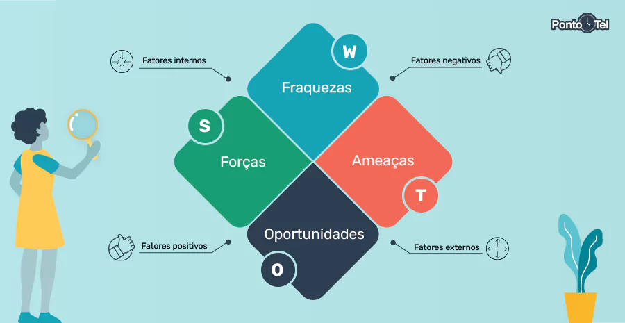 Gráfico Análise Swot 