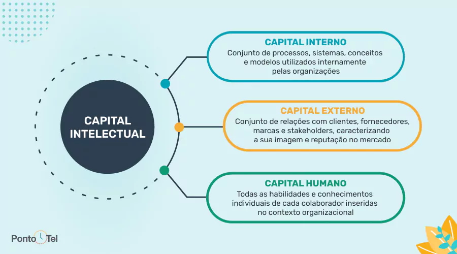 imagem de uma ilustração das características do capital intelectual