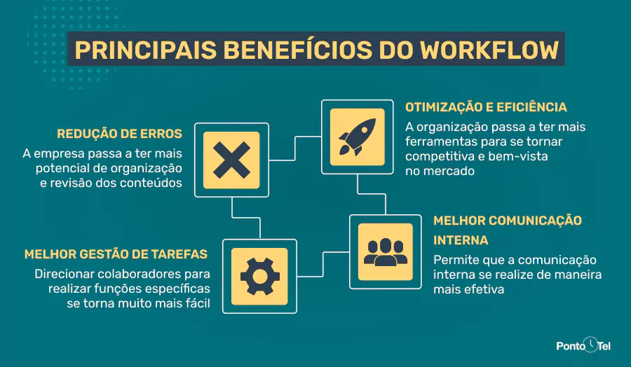 imagem de uma ilustração dos principais benefícios do workflow