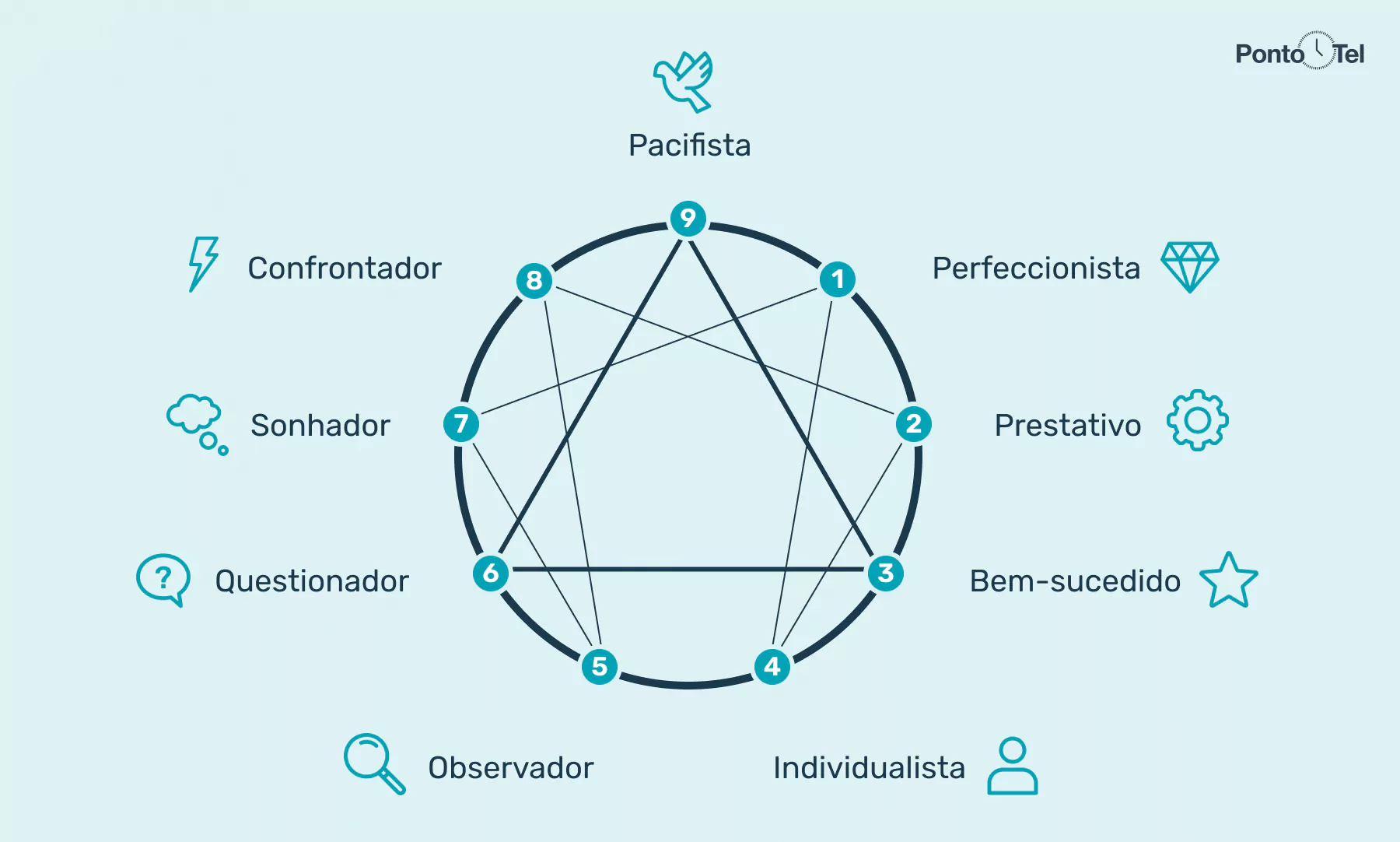 Imagem de Eneagrama: entenda o que é, como funciona o teste e quais são os tipos de personalidade!