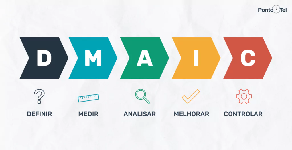 imagem das cinco etapas do método dmaic