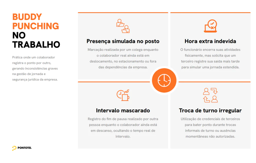 Infográfico ilustrando 4 tipos de buddy punching: presença simulada, hora extra indevida, intervalo mascarado e troca de turno irregular. Design clean com cores laranja e preto da Pontotel.