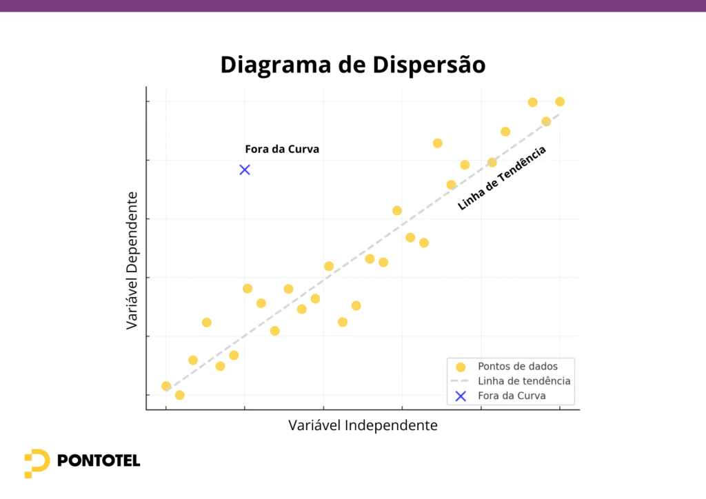 Exemplo de diagrama de dispersão
