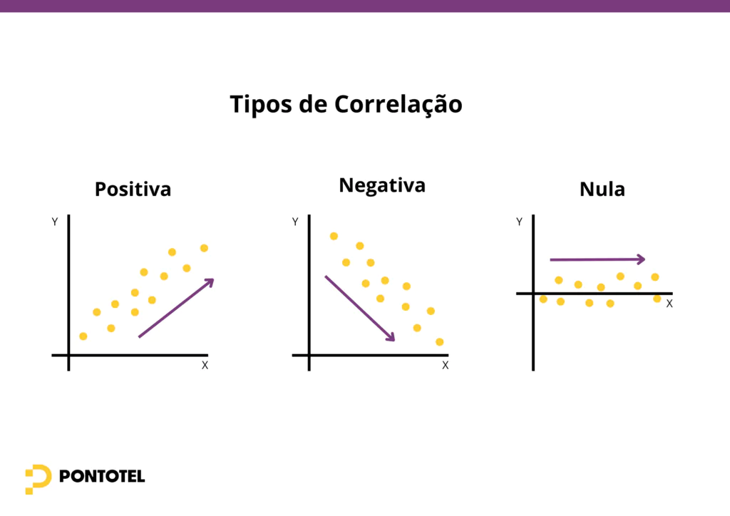 Infográfico mostrando tipos de correlação no gráfico de dispersão: positiva, negativa e nula