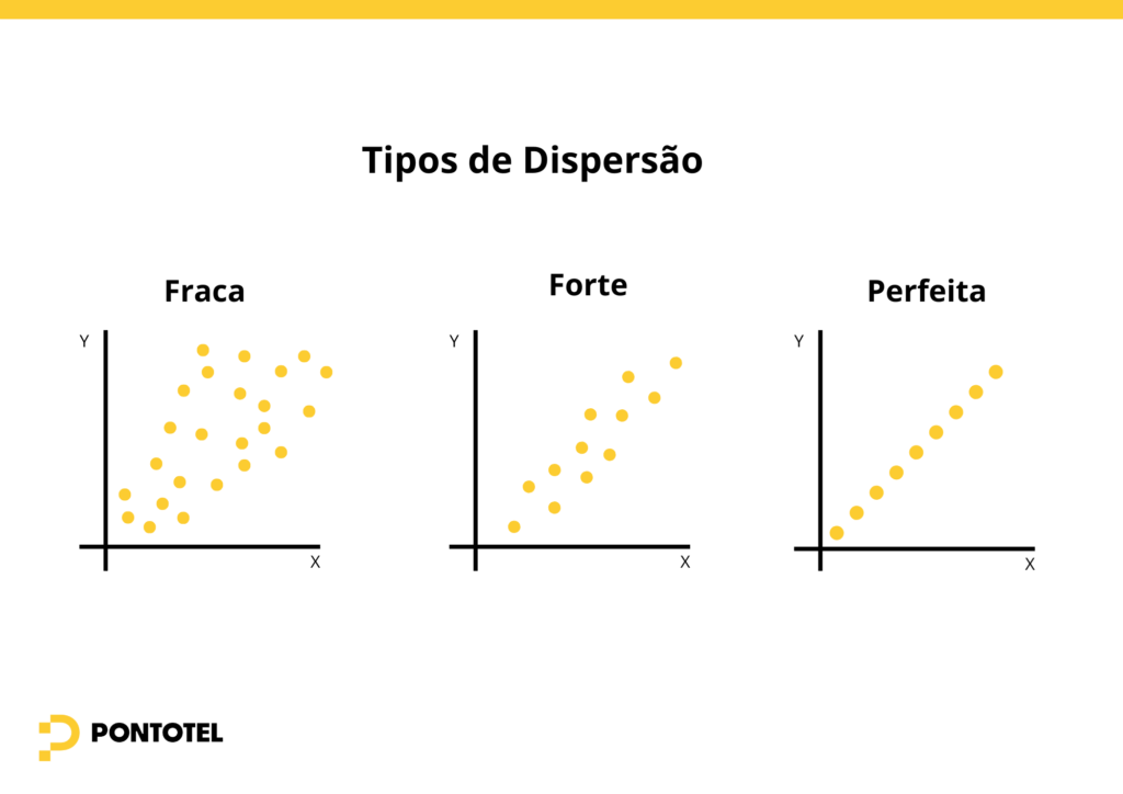 Infográfico mostrando tipos de dispersão no gráfico de dispersão: fraca, forte e perfeita