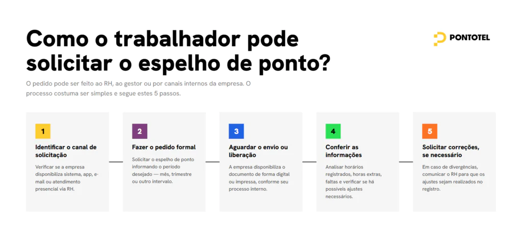 Fluxograma de 5 passos da Pontotel orientando o trabalhador sobre como solicitar e conferir o espelho de ponto junto à empresa.