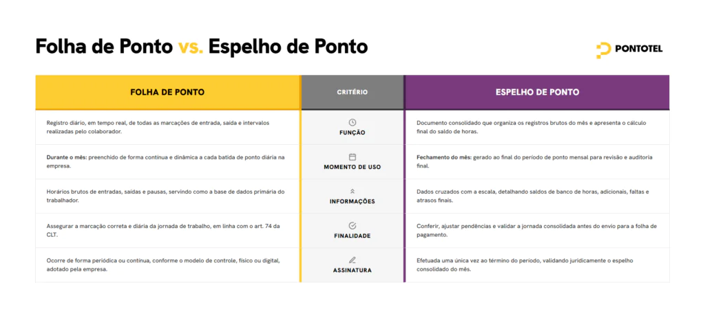 Tabela comparativa da Pontotel explicando a diferença entre Folha de Ponto e Espelho de Ponto com base em cinco critérios: Função, Momento de Uso, Informações, Finalidade e Assinatura.