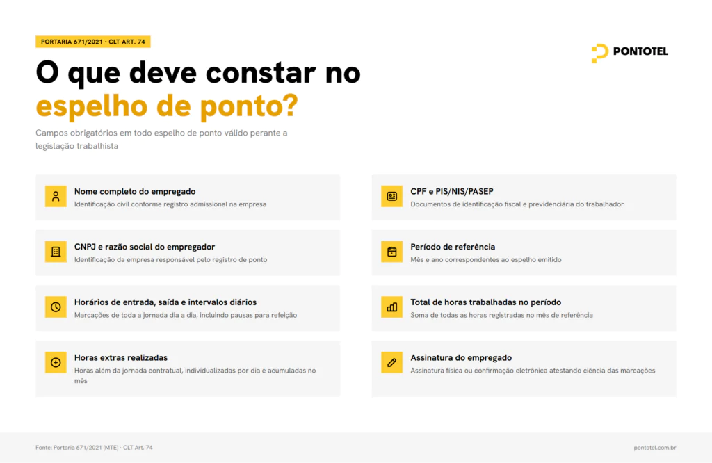 Infográfico da Pontotel listando os 8 campos obrigatórios que devem constar em um espelho de ponto válido perante a legislação trabalhista (Portaria 671/2021 e CLT Art. 74).