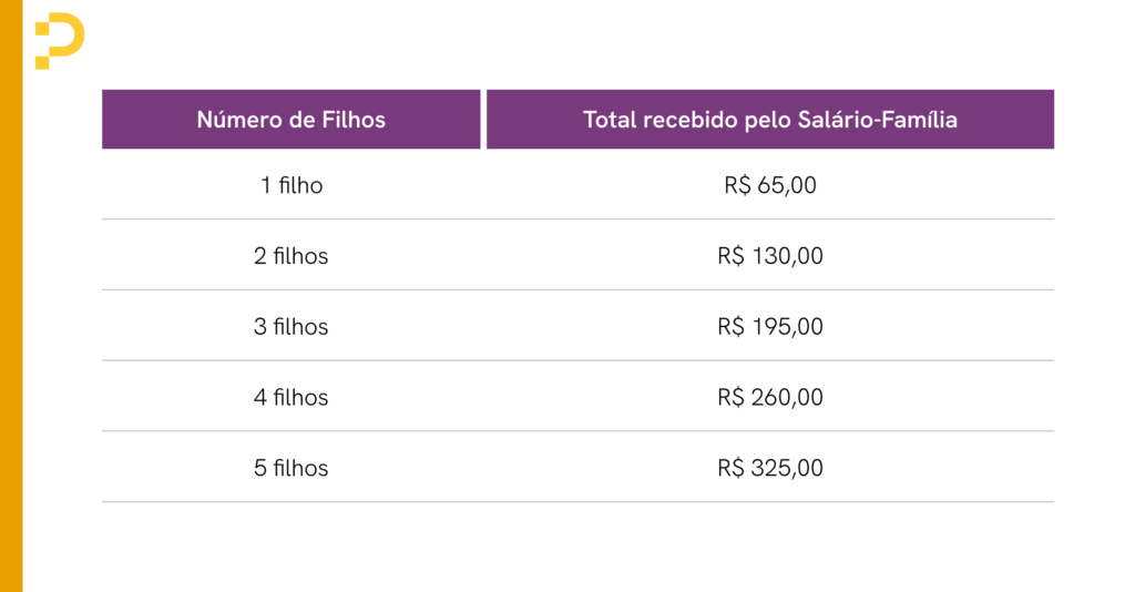 tabela salário família 2025