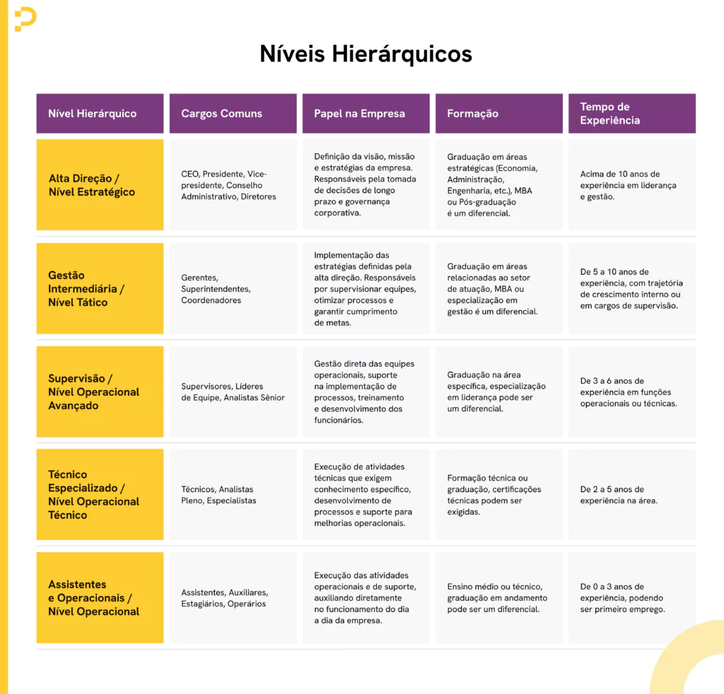 hierarquia de cargos