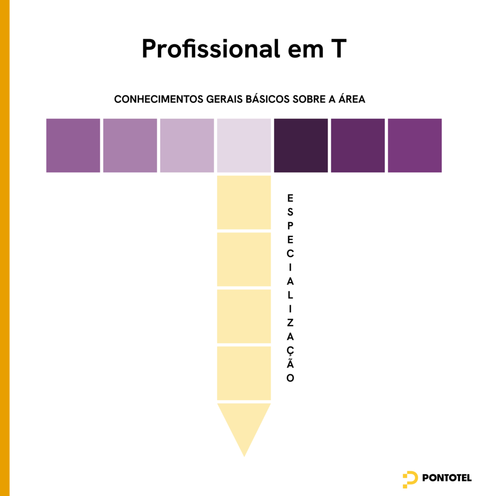 Imagem de uma apresentação intitulada 'Profissional em T' que aborda conhecimentos básicos na área de especialização, incluindo cores variadas e estrutura visual organizada.