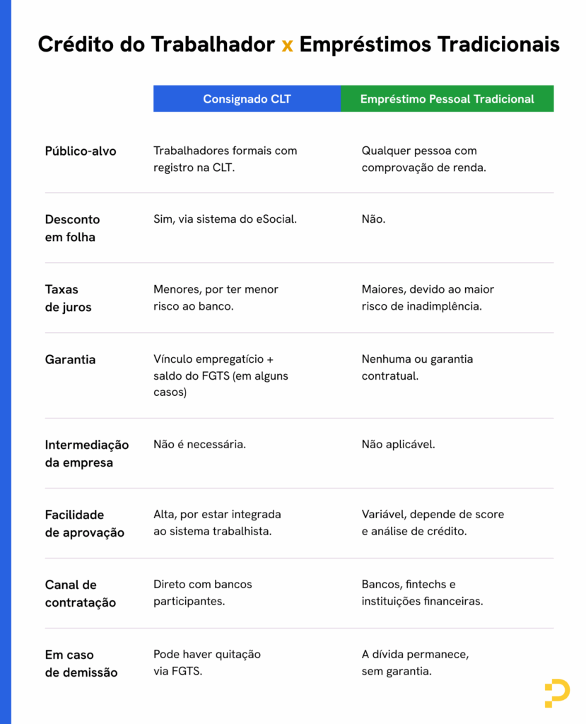 Tabela comparando crédito consignado CLT com empréstimos tradicionais, destacando vantagens para trabalhadores.