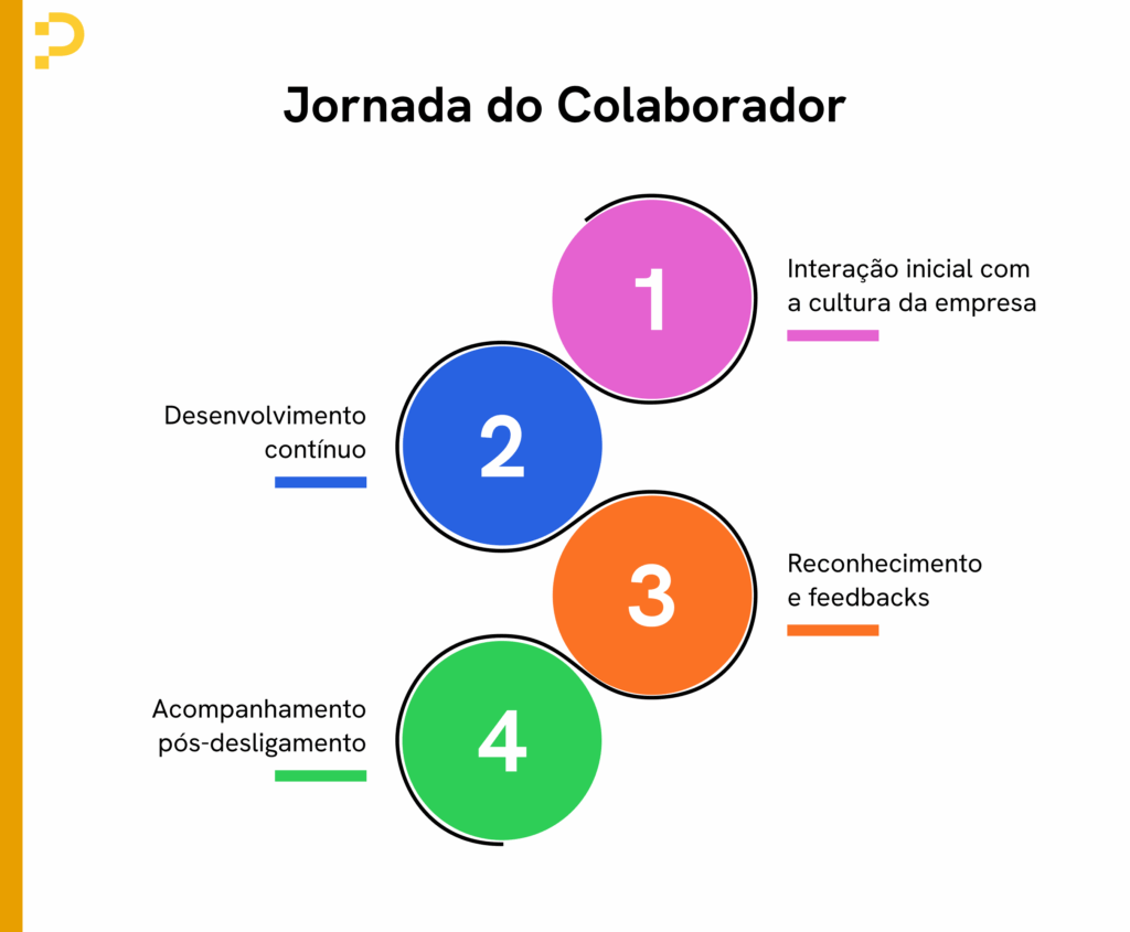 pontos de contato da jornada do colaborador