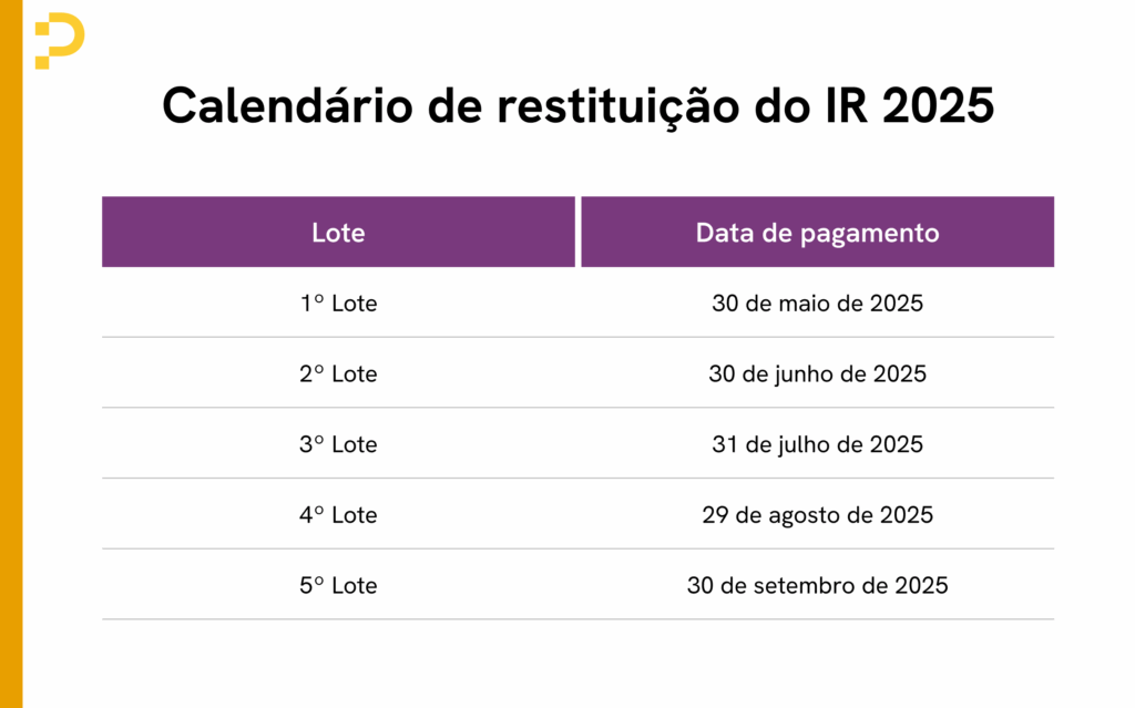 Tabela calendário de restituição do IR 2025