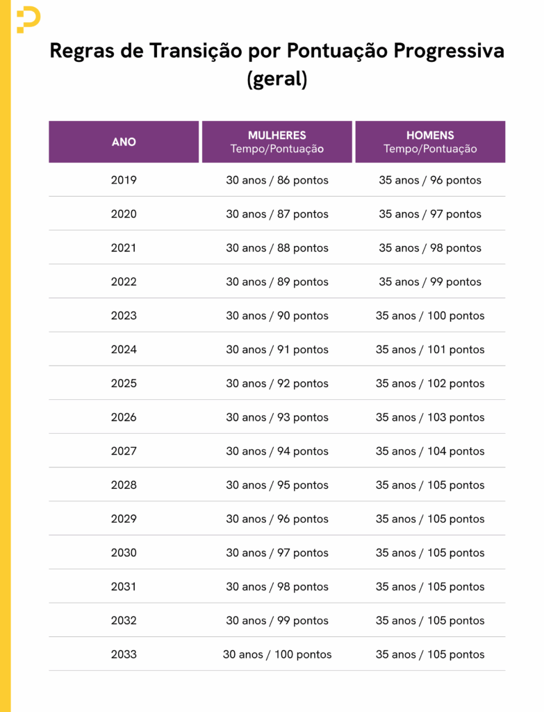 Tabela com regras de transição por pontuação progressiva de homens e mulheres ao longo dos anos, de 2019 a 2033.