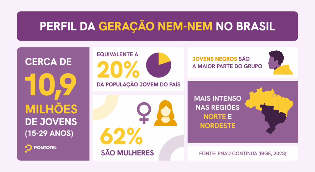 Infográfico ‘Perfil da geração nem-nem’ no Brasil: 10,9 milhões de jovens (15–29), 20% da população jovem; 62% mulheres; maioria negros; maior incidência no Norte e Nordeste. Fonte: PNAD Contínua/IBGE 2023.
