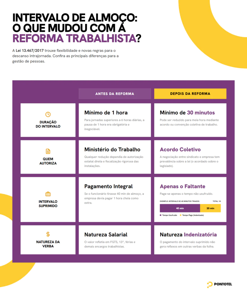 Infográfico comparativo com duas colunas explicando as mudanças no intervalo de almoço antes e depois da Reforma Trabalhista de 2017.