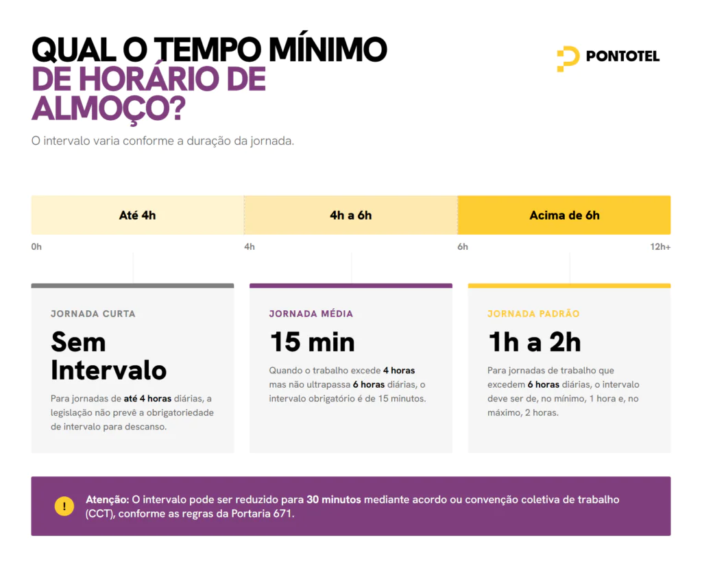 Infográfico que divide os intervalos obrigatórios em três categorias: jornadas de até 4h, de 4h a 6h, e acima de 6h.