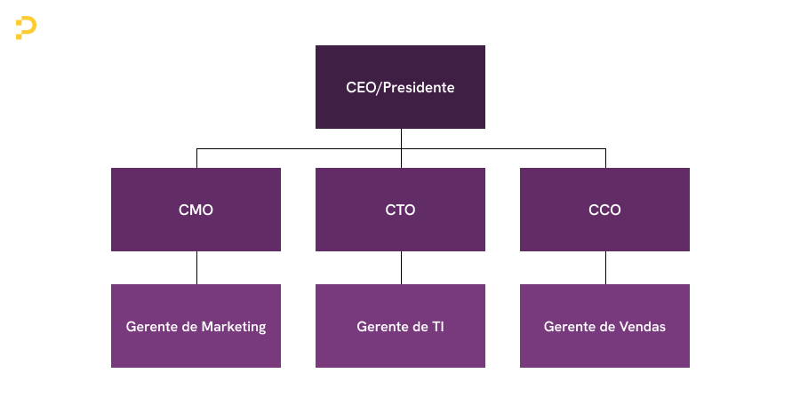 Organograma de cargos C-Level