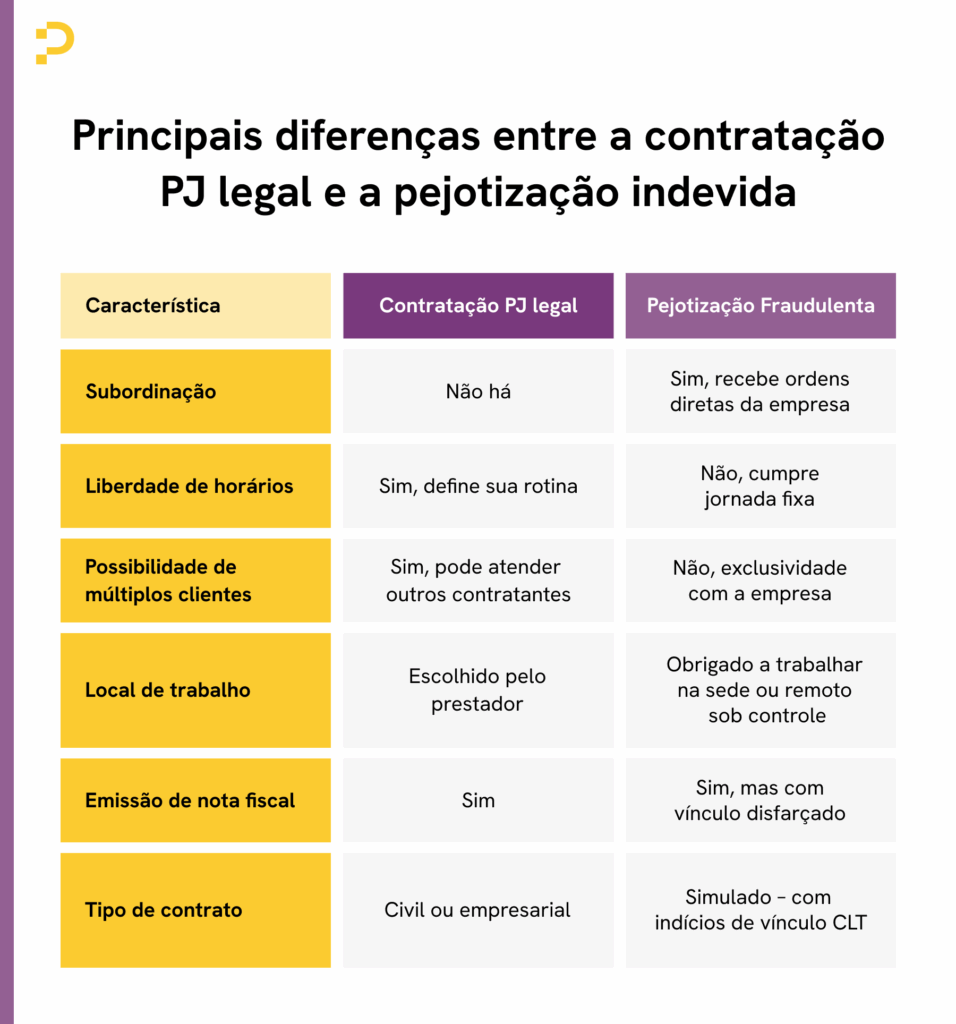 Comparativo entre contratação PJ legal e pejotização fraudulenta, destacando características, subordinação, horários, clientes, localização, nota fiscal e tipo de contrato.