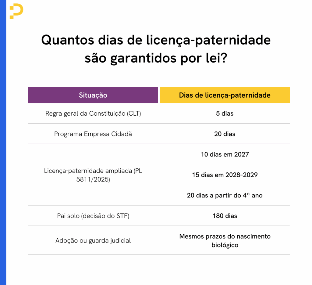 	
Tabela comparativa sobre os dias de licença-paternidade garantidos por lei, incluindo regras, programas e decisões judiciais no Brasil.