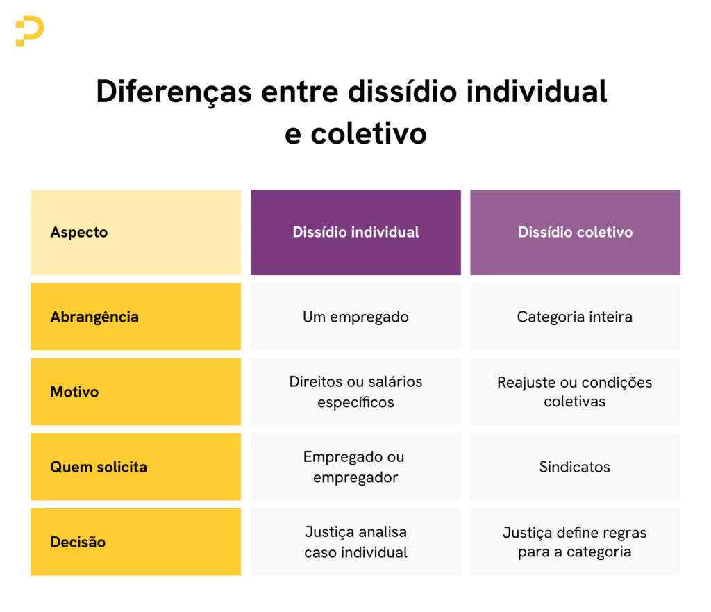 Tabela comparativa entre dissídio individual e coletivo com colunas e linhas coloridas.