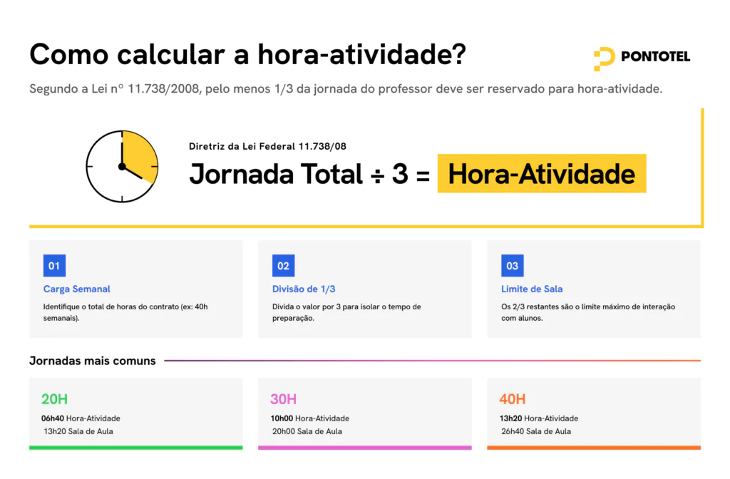Infográfico sobre cálculo da hora-atividade docente: fórmula jornada ÷ 3, com exemplos para 20h, 30h e 40h semanais