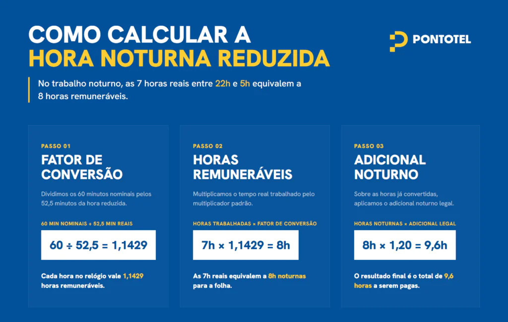 Infográfico com passo a passo para calcular hora noturna reduzida, fator de conversão, horas remuneráveis e adicional noturno