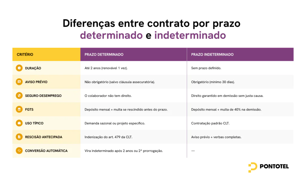 Tabela comparativa mostrando as diferenças entre contrato por prazo determinado e indeterminado na CLT, incluindo duração, aviso prévio, FGTS, seguro-desemprego e rescisão.