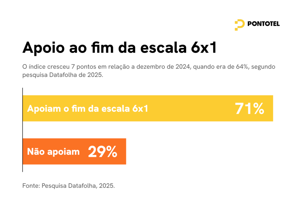 Gráfico de barras da Pontotel mostrando que 71% das pessoas apoiam o fim da escala 6x1 e 29% não apoiam, com base em pesquisa Datafolha de 2025.