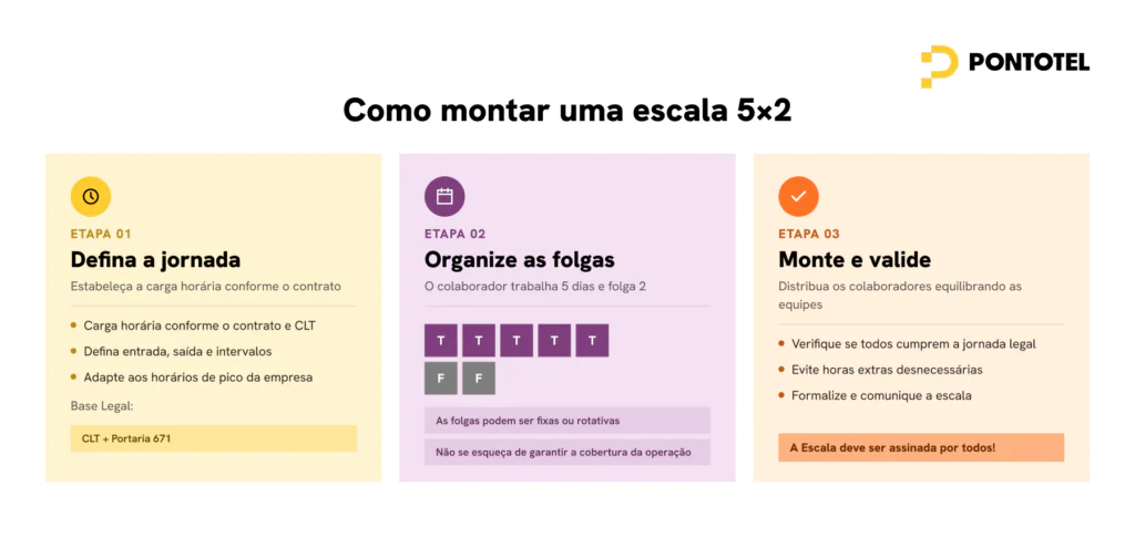 Infográfico educativo sobre como montar uma escala 5x2 dividido em três etapas: 01 Defina a jornada (CLT e Portaria 671), 02 Organize as folgas (5 dias de trabalho e 2 de folga) e 03 Monte e valide a escala com a equipe.