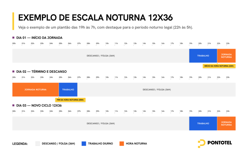 Infográfico com exemplo de escala noturna 12x36, mostrando plantão das 19h às 7h e período noturno legal entre 22h e 5h