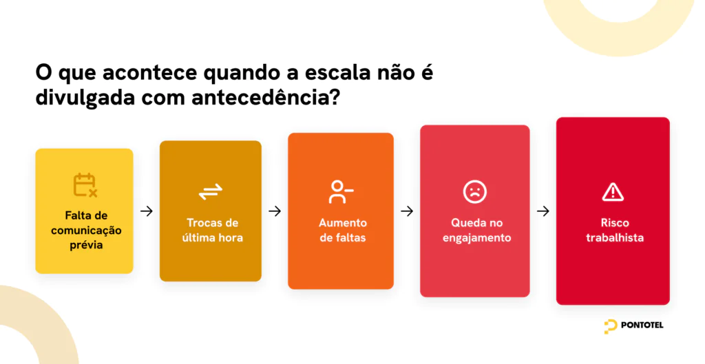 Infográfico com impactos de não divulgar escala com antecedência como trocas de última hora, faltas, queda no engajamento e risco trabalhista.