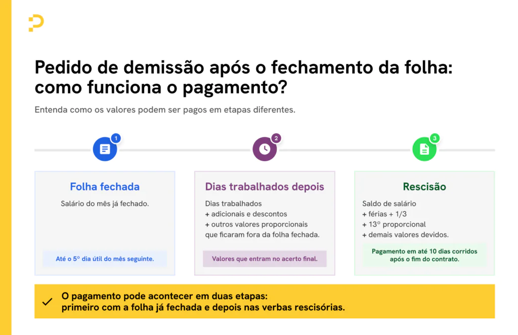 Infográfico com três etapas de pagamento após demissão depois do fechamento da folha: salário, acerto e rescisão