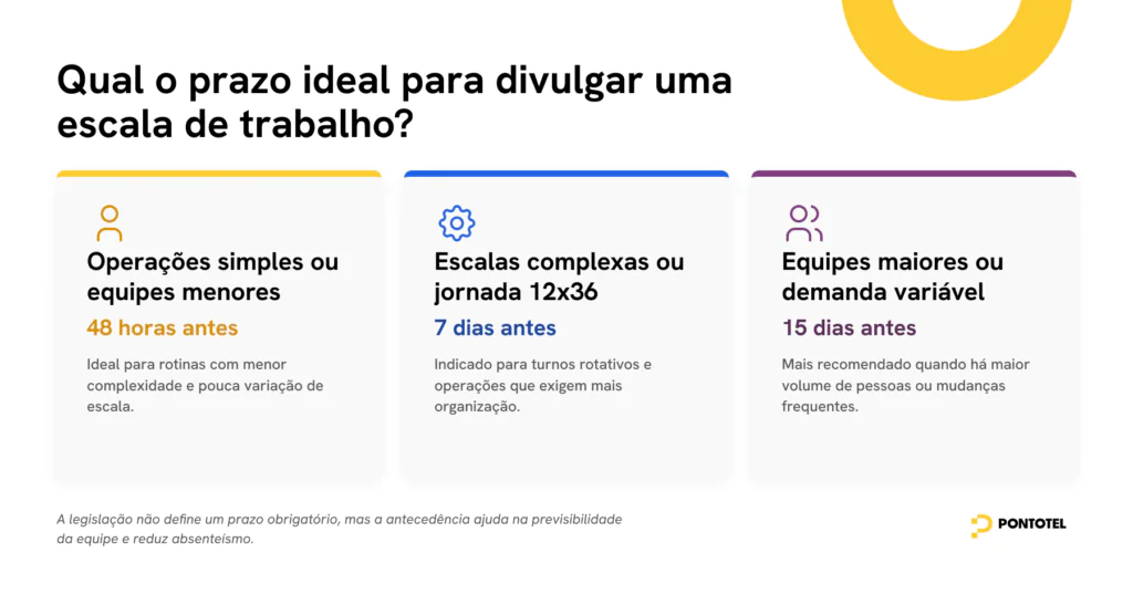 Infográfico mostrando o prazo ideal para divulgar escala de trabalho com antecedência de 48 horas, 7 dias ou 15 dias conforme complexidade