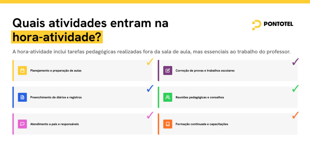 Infográfico listando as atividades que integram a hora-atividade docente, como planejamento de aulas e reuniões pedagógicas