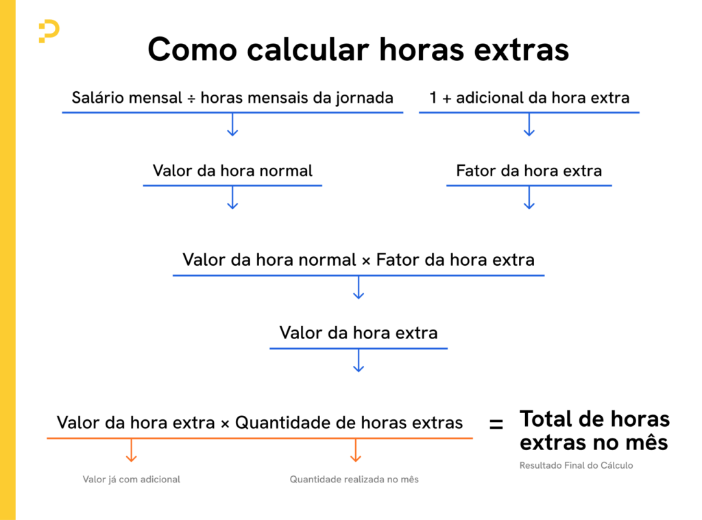 Infográfico com fórmula para calcular o reflexo de horas extras: valor da hora normal, fator do adicional e total no mês
