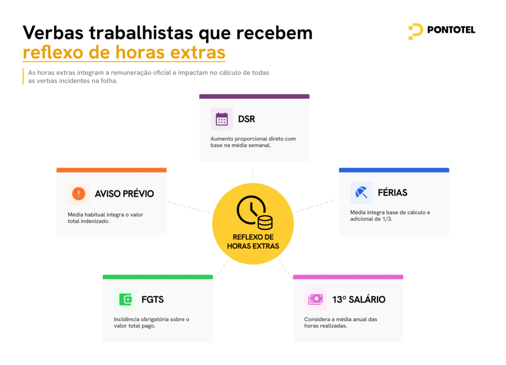 Infográfico listando verbas com reflexo de horas extras: FGTS, DSR, férias, 13° salário e aviso prévio