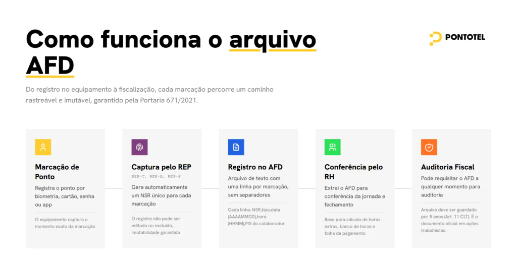Fluxograma da Pontotel com 5 etapas explicando o funcionamento do arquivo AFD (Arquivo Fonte de Dados), desde a marcação de ponto pelo funcionário até a auditoria fiscal, conforme a Portaria 671/2021.