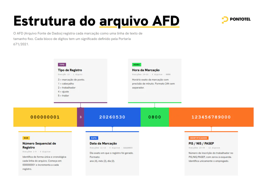 Infográfico da Pontotel detalhando a estrutura técnica de uma linha de texto do arquivo AFD, dividida por posições e blocos de dígitos de tamanho fixo segundo a Portaria 671/2021.