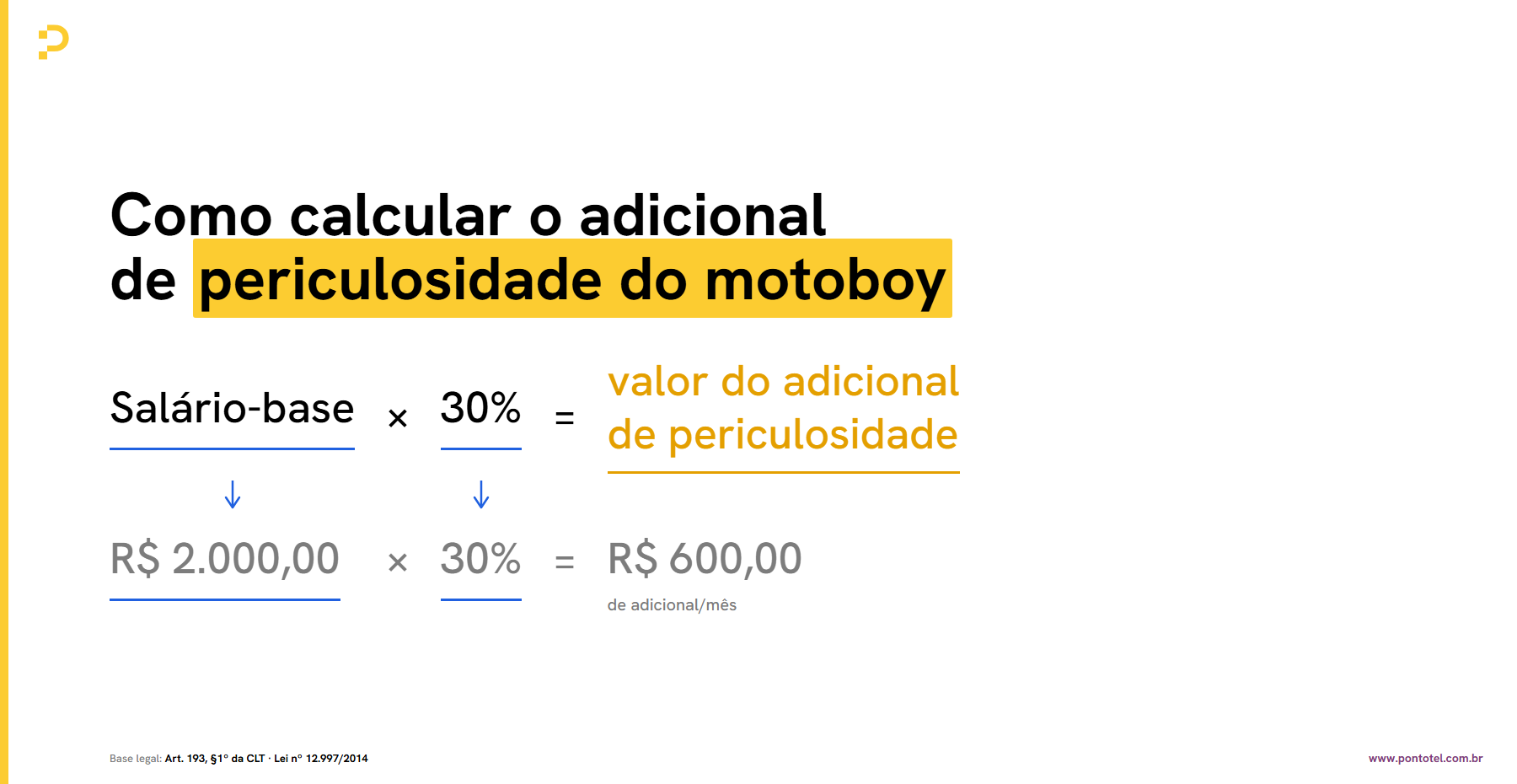 infográfico mostrando como calcular o adicional de periculosidade do motoboy, salário-base vezes 30 por cento