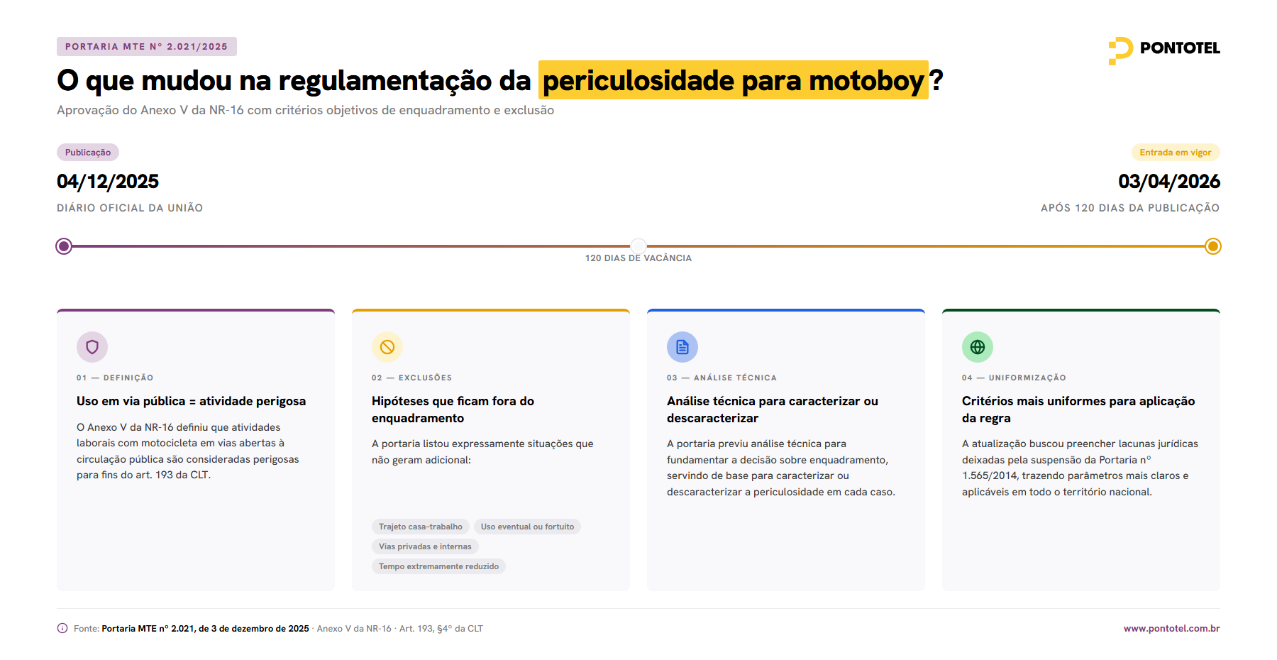 linha do tempo da Portaria MTE nº 2.021/2025 sobre periculosidade para motoboy, da publicação à entrada em vigor