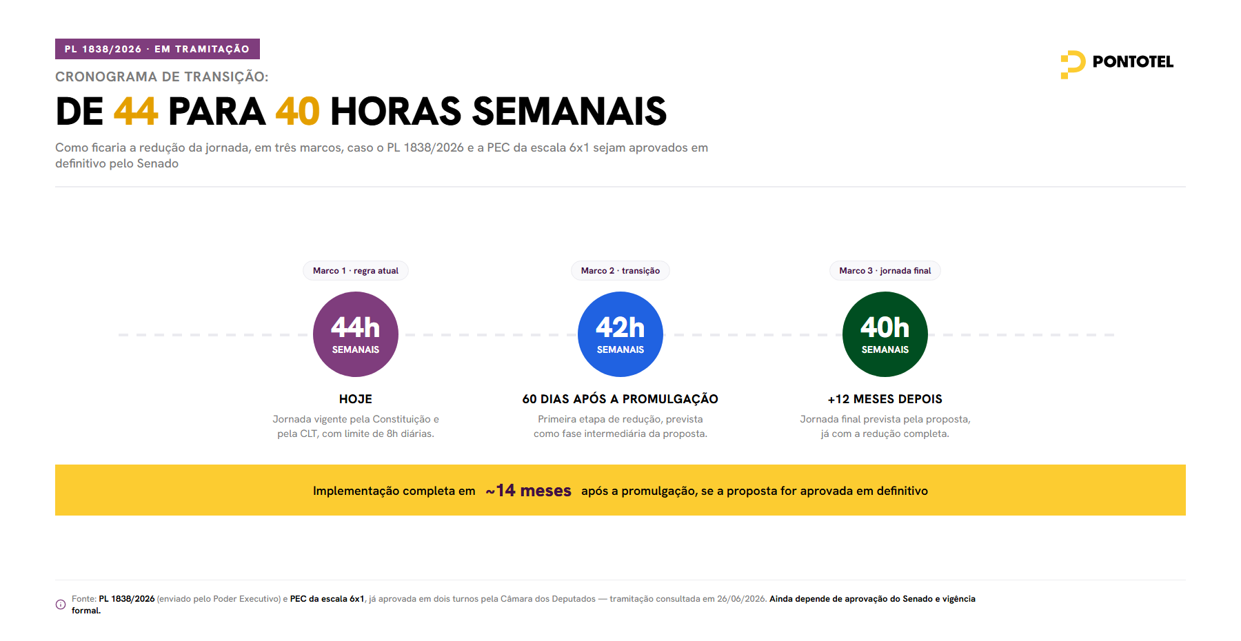 cronograma de transição da redução da jornada de 44 para 40 horas semanais