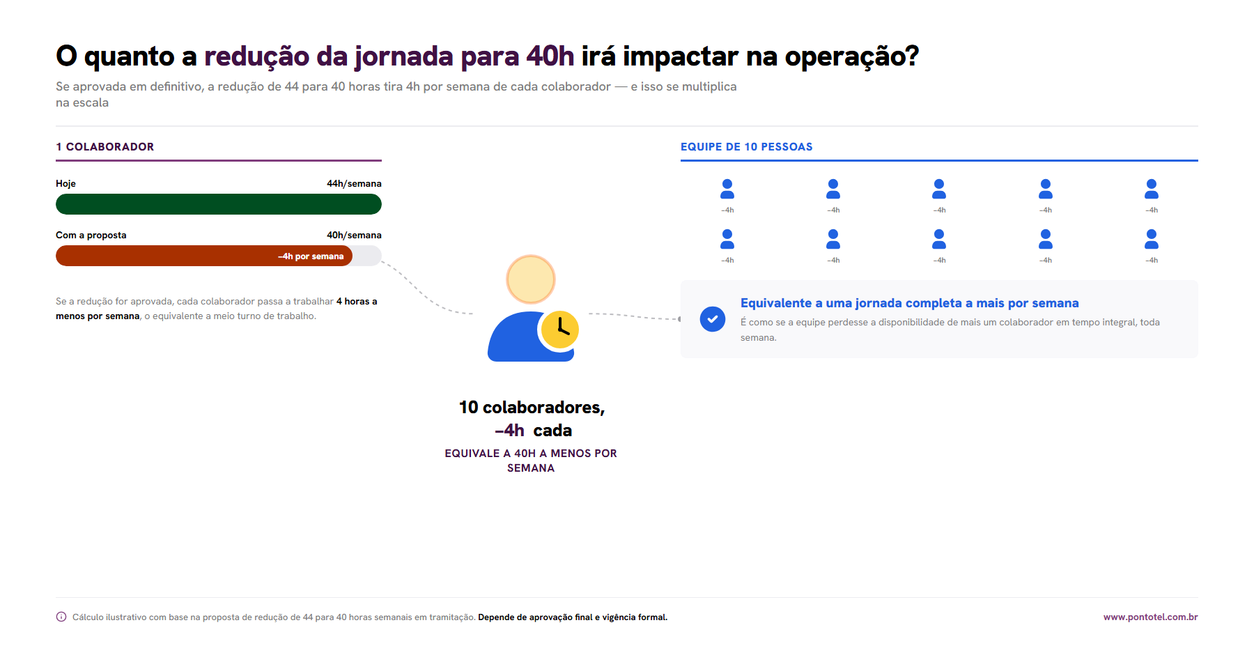 gráfico do impacto da redução da jornada para 40h na operação das empresas