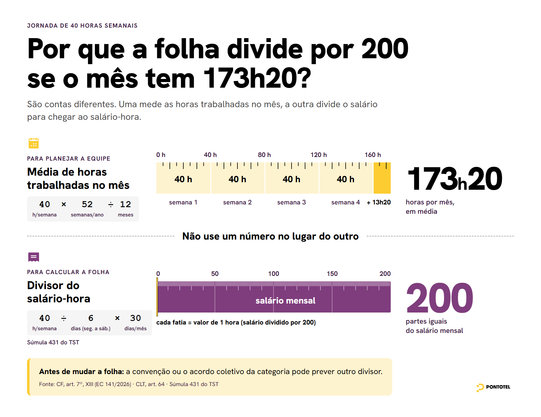 Infográfico explica por que a folha usa o divisor 200 numa jornada de 40 horas, enquanto a média de horas trabalhadas no mês é 173h20
