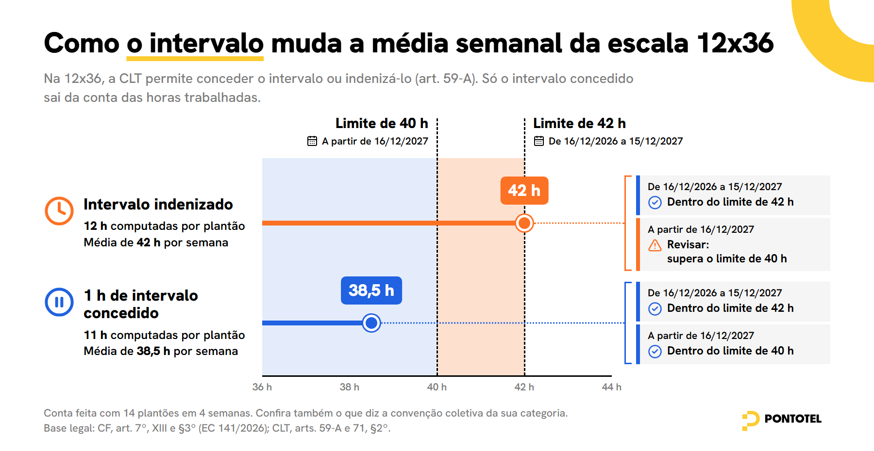 Escala 12x36: com intervalo indenizado a média é 42 h semanais e supera o limite de 40 h em 2027; com 1 h concedida, 38,5 h.