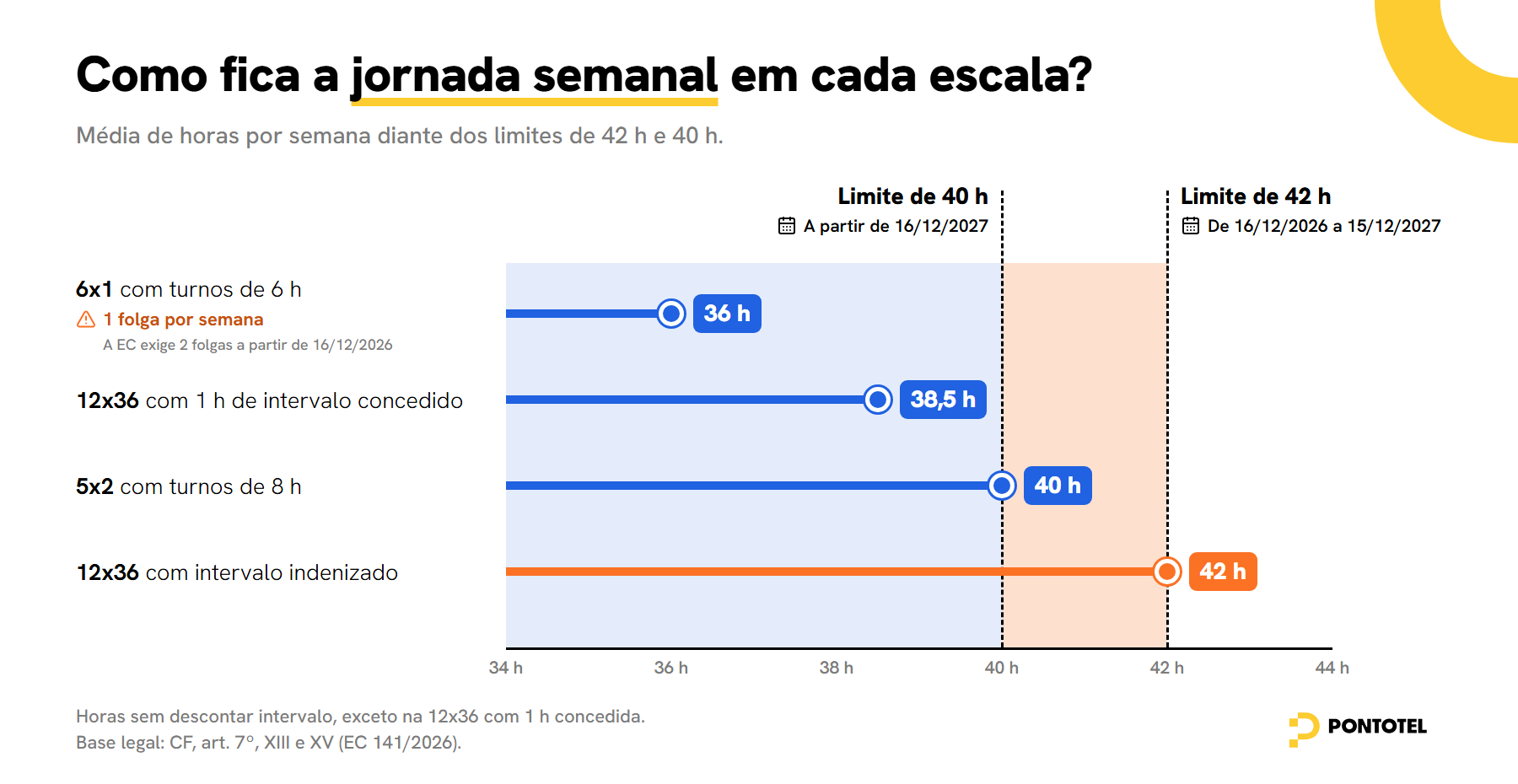 Média semanal de horas na 6x1, na 12x36 e na 5x2 diante dos limites de 42 h e 40 h; a 6x1 tem 1 folga por semana, abaixo das 2 exigidas.